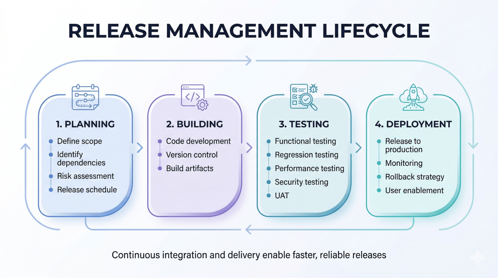 release management lifecycle