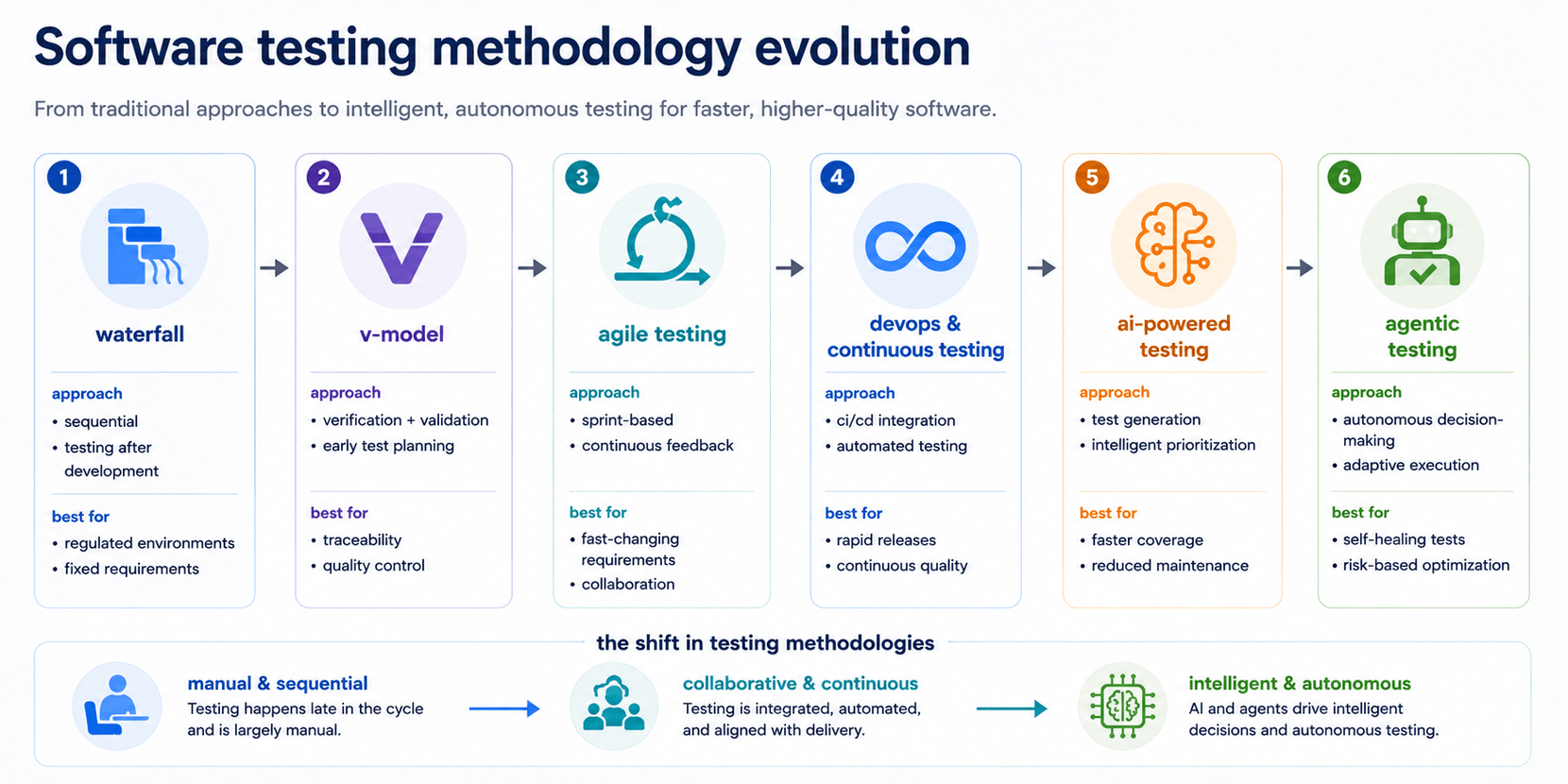 Software testing methodology evolution